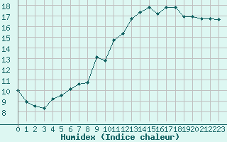 Courbe de l'humidex pour Reims-Prunay (51)