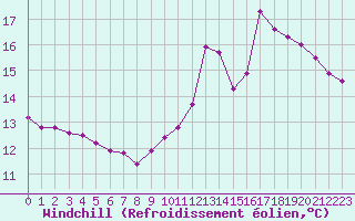 Courbe du refroidissement olien pour Le Mesnil-Esnard (76)