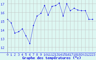 Courbe de tempratures pour Le Talut - Belle-Ile (56)