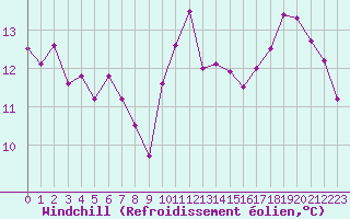 Courbe du refroidissement olien pour Brignogan (29)