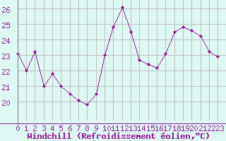Courbe du refroidissement olien pour Montauban (82)