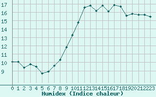 Courbe de l'humidex pour Sanary-sur-Mer (83)