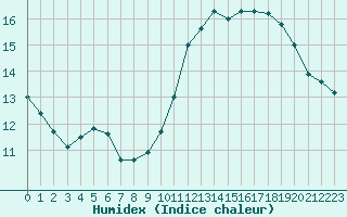 Courbe de l'humidex pour Dijon / Longvic (21)