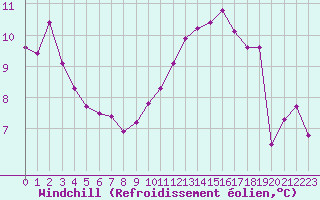 Courbe du refroidissement olien pour Saint-Philbert-sur-Risle (27)
