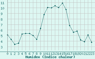 Courbe de l'humidex pour Saint-Yrieix-le-Djalat (19)