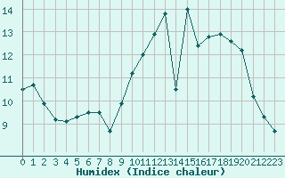 Courbe de l'humidex pour L'Huisserie (53)