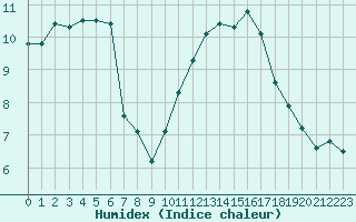 Courbe de l'humidex pour Courcouronnes (91)