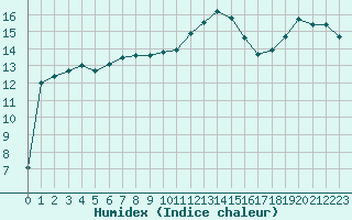 Courbe de l'humidex pour Hyres (83)