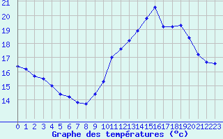 Courbe de tempratures pour Ile de Groix (56)