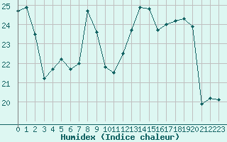 Courbe de l'humidex pour Cavalaire-sur-Mer (83)