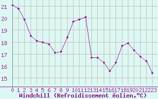 Courbe du refroidissement olien pour Chartres (28)