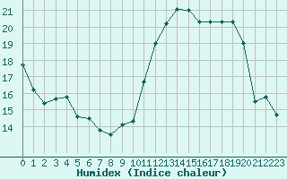 Courbe de l'humidex pour Cabestany (66)