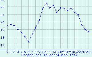 Courbe de tempratures pour Leucate (11)