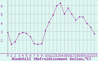 Courbe du refroidissement olien pour Verngues - Hameau de Cazan (13)