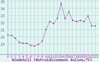 Courbe du refroidissement olien pour Cap Bar (66)