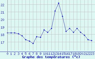 Courbe de tempratures pour La Chapelle-Montreuil (86)