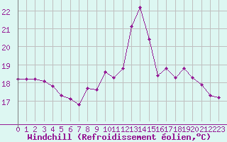 Courbe du refroidissement olien pour La Chapelle-Montreuil (86)