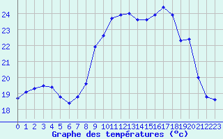 Courbe de tempratures pour Cap de la Hve (76)