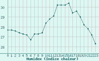 Courbe de l'humidex pour Vias (34)