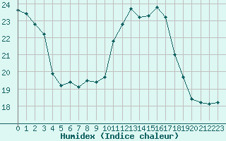 Courbe de l'humidex pour Bagnres-de-Luchon (31)