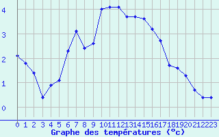 Courbe de tempratures pour Beaucroissant (38)