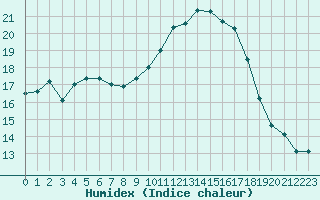 Courbe de l'humidex pour Bziers Cap d'Agde (34)