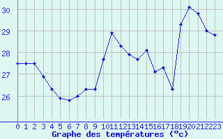 Courbe de tempratures pour Cap Bar (66)