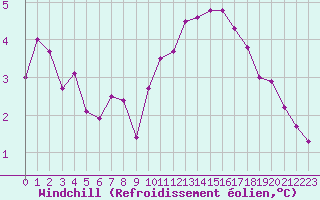 Courbe du refroidissement olien pour Fains-Veel (55)