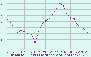 Courbe du refroidissement olien pour Bourg-en-Bresse (01)