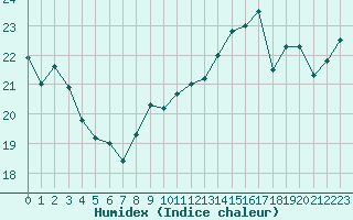 Courbe de l'humidex pour La Rochelle - Aerodrome (17)