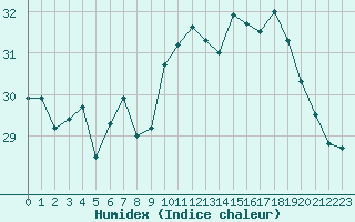 Courbe de l'humidex pour Cap Pertusato (2A)