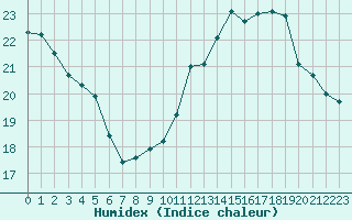 Courbe de l'humidex pour Ble / Mulhouse (68)