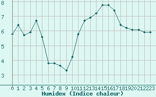 Courbe de l'humidex pour Castres-Nord (81)