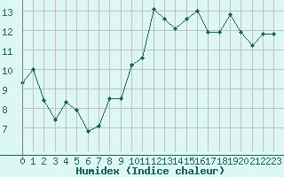 Courbe de l'humidex pour Biarritz (64)