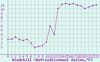 Courbe du refroidissement olien pour Ble / Mulhouse (68)