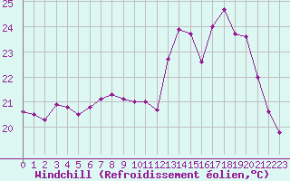 Courbe du refroidissement olien pour Forceville (80)