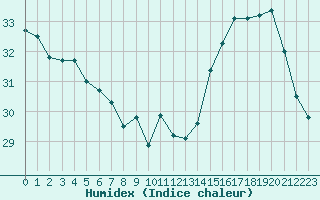 Courbe de l'humidex pour Ontinyent (Esp)