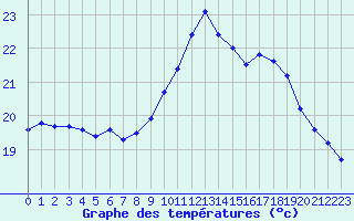 Courbe de tempratures pour Nmes - Garons (30)