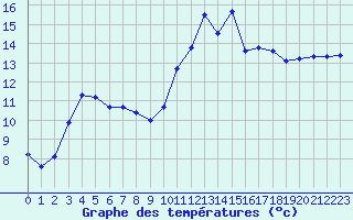 Courbe de tempratures pour Brest (29)