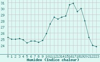 Courbe de l'humidex pour Souprosse (40)