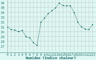 Courbe de l'humidex pour La Rochelle - Aerodrome (17)