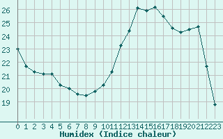 Courbe de l'humidex pour Montret (71)