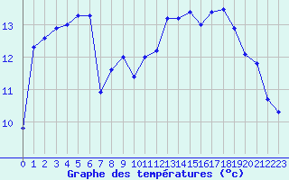 Courbe de tempratures pour Hyres (83)