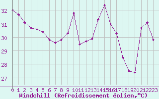 Courbe du refroidissement olien pour Cap Bar (66)