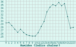 Courbe de l'humidex pour Saint-Girons (09)