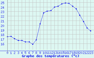 Courbe de tempratures pour Pomrols (34)