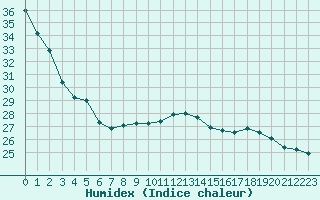 Courbe de l'humidex pour Tours (37)