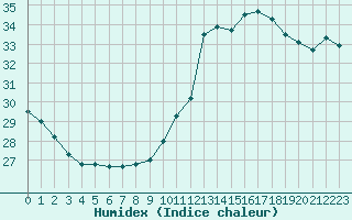 Courbe de l'humidex pour Montpellier (34)