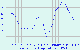 Courbe de tempratures pour Le Mans (72)