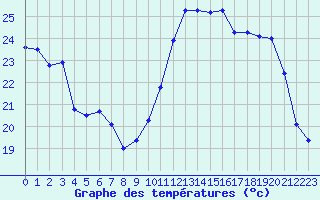 Courbe de tempratures pour Als (30)